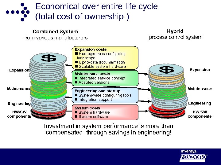 Economical over entire life cycle (total cost of ownership ) Combined System from various