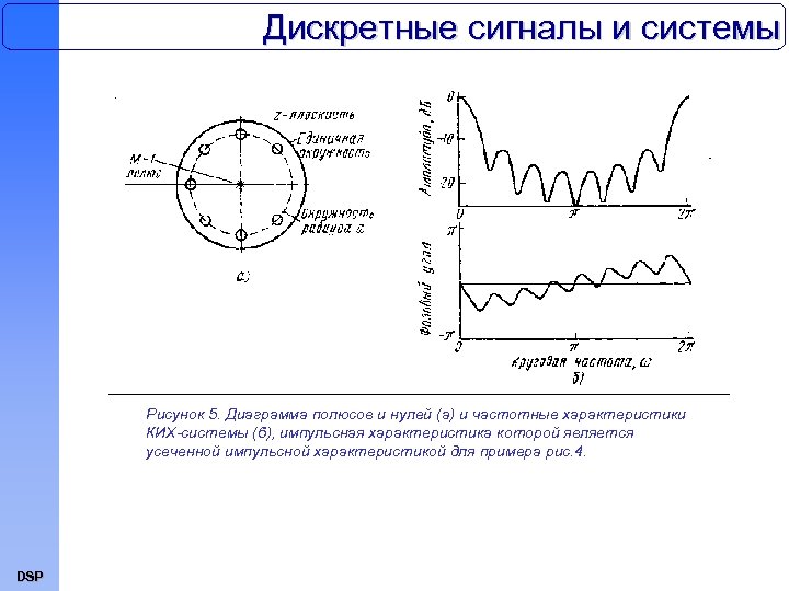 Дискретные сигналы и системы Рисунок 5. Диаграмма полюсов и нулей (а) и частотные характеристики