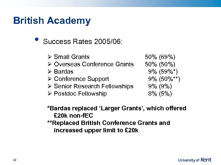 British Academy • Success Rates 2005/06: Ø Small Grants Ø Overseas Conference Grants Ø