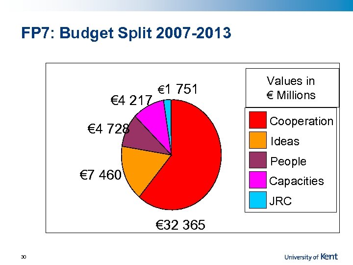 FP 7: Budget Split 2007 -2013 € 4 217 € 1 751 Values in