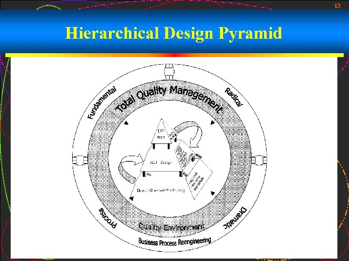 13 Hierarchical Design Pyramid 