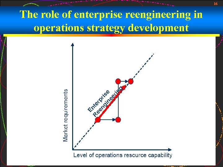 16 The role of enterprise reengineering in operations strategy development 