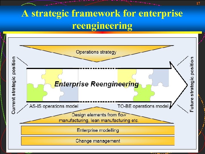 17 A strategic framework for enterprise reengineering 