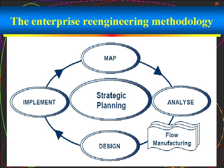 30 The enterprise reengineering methodology 