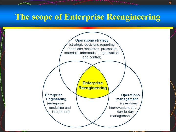 9 The scope of Enterprise Reengineering 