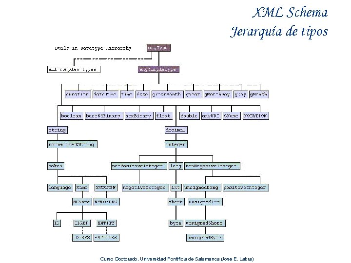 XML Schema Jerarquía de tipos Curso Doctorado, Universidad Pontificia de Salamanca (Jose E. Labra)