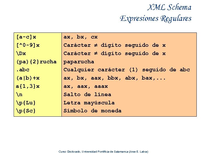 XML Schema Expresiones Regulares [a-c]x [^0 -9]x Dx (pa){2}rucha. abc (a|b)+x a{1, 3}x n