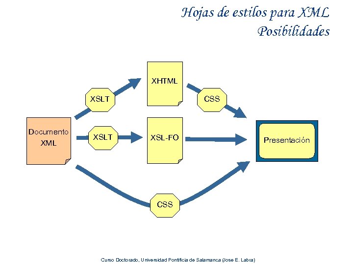 Hojas de estilos para XML Posibilidades XHTML XSLT Documento XML XSLT CSS XSL-FO CSS