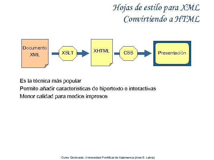 Hojas de estilo para XML Convirtiendo a HTML Documento XML XSLT XHTML CSS Es