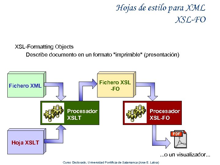 Hojas de estilo para XML XSL-FO XSL-Formatting Objects Describe documento en un formato "imprimible"