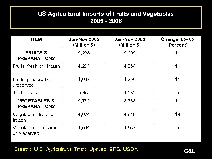 US Agricultural Imports of Fruits and Vegetables 2005 - 2006 ITEM Jan-Nov 2005 (Million