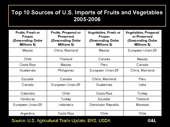 Top 10 Sources of U. S. Imports of Fruits and Vegetables 2005 -2006 Fruits,