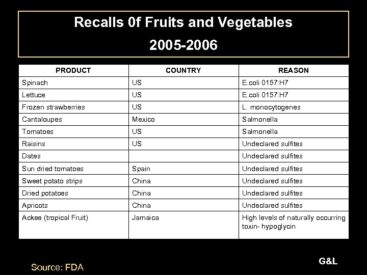 Recalls 0 f Fruits and Vegetables 2005 -2006 PRODUCT COUNTRY REASON Spinach US E.