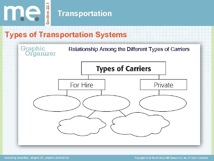 Section 22. 1 Transportation Types of Transportation Systems Relationship Among the Different Types of