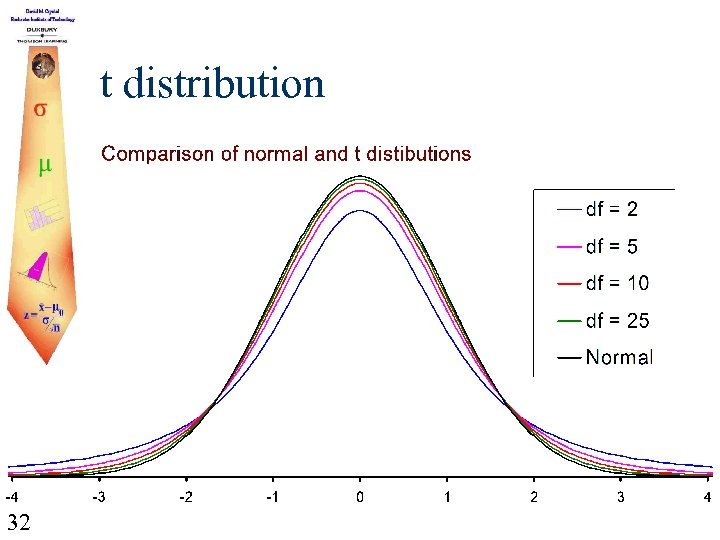 t distribution 32 