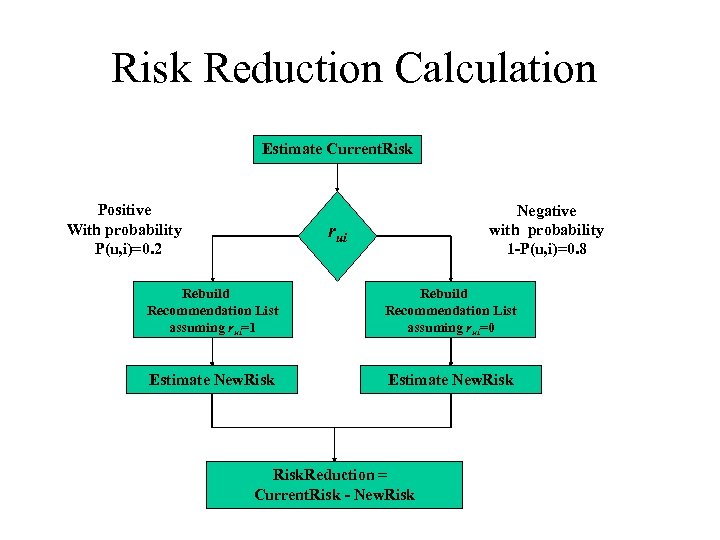 Risk Reduction Calculation Estimate Current. Risk Positive With probability P(u, i)=0. 2 Negative with