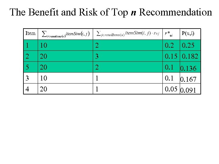 The Benefit and Risk of Top n Recommendation Item r*ui 1 2 5 10