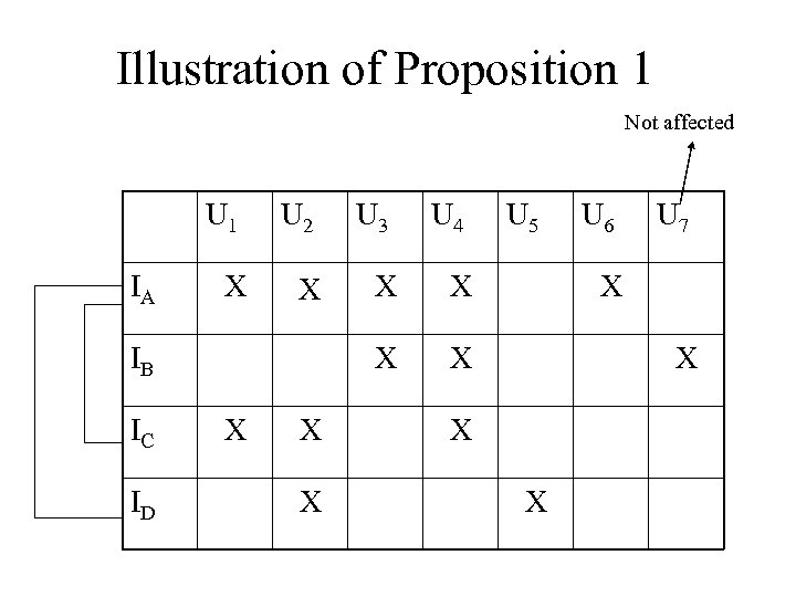 Illustration of Proposition 1 Not affected U 1 IA U 2 U 3 U