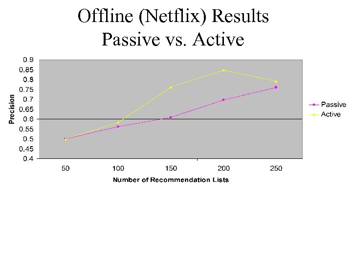 Offline (Netflix) Results Passive vs. Active 