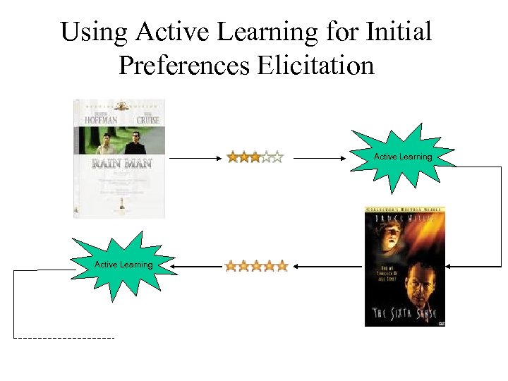 Using Active Learning for Initial Preferences Elicitation Active Learning 