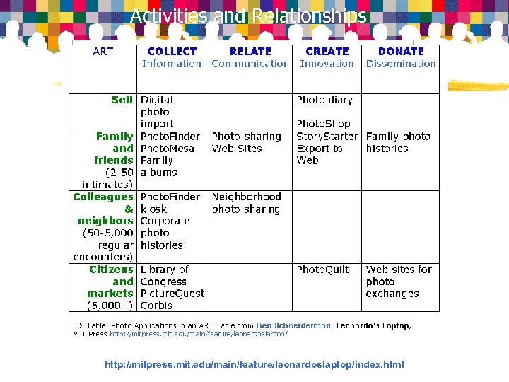Activities and Relationships http: //mitpress. mit. edu/main/feature/leonardoslaptop/index. html 
