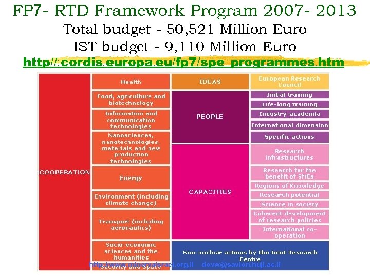FP 7 - RTD Framework Program 2007 - 2013 Total budget - 50, 521