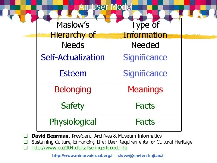 An User Model Maslow’s Hierarchy of Needs Self-Actualization Type of Information Needed Significance Esteem