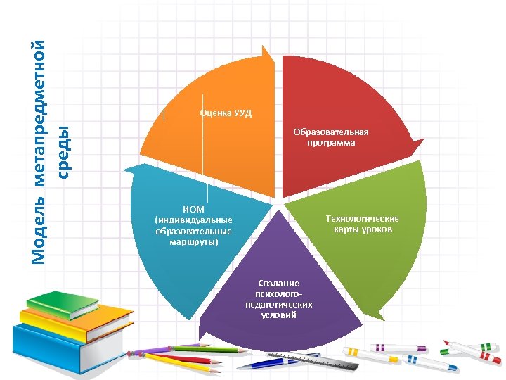 Модель метапредметной среды Оценка УУД Образовательная программа ИОМ (индивидуальные образовательные маршруты) Технологические карты уроков