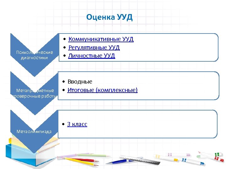 Оценка УУД Психологические диагностики Метапредметные проверочные работы: • Коммуникативные УУД • Регулятивные УУД •