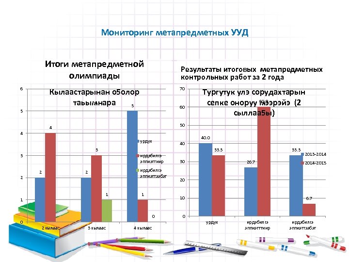 Мониторинг метапредметных УУД Итоги метапредметной олимпиады 6 Результаты итоговых метапредметных контрольных работ за 2