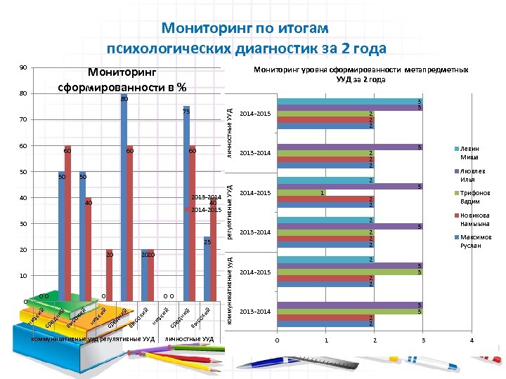 Мониторинг по итогам психологических диагностик за 2 года 90 Мониторинг сформированности в % 80
