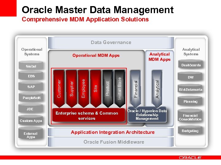 Oracle Master Data Management Comprehensive MDM Application Solutions Data Governance Operational Systems Analytical MDM