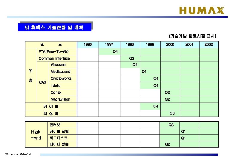 5) 휴맥스 기술현황 및 계획 (기술개발 완료시점 표시) 년 도 FTA(Free-To-Air) Common Interface Viaccess