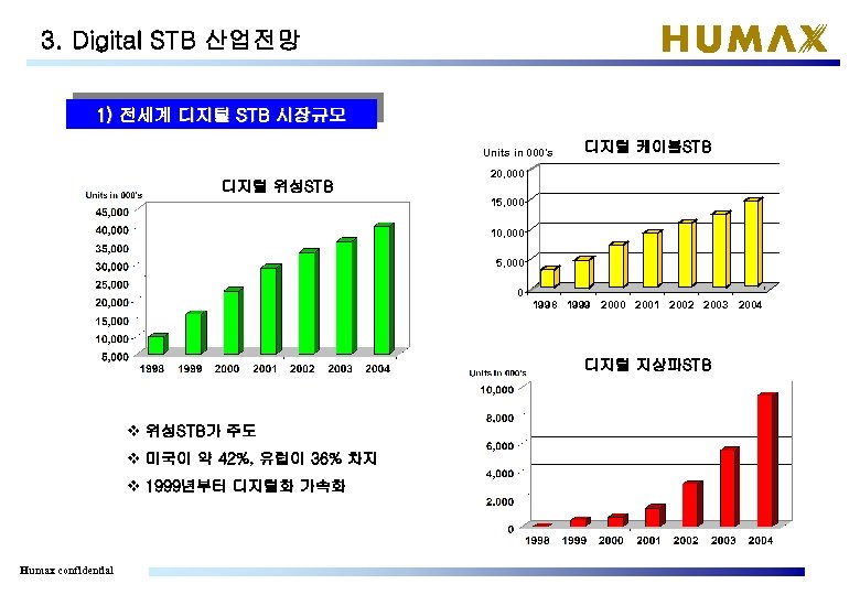 3. Digital STB 산업전망 1) 전세계 디지털 STB 시장규모 Units in 000's 디지털 위성STB