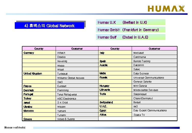 4) 휴맥스의 Global Network Humax U. K (Belfast in U. K) Humax Gmb. H