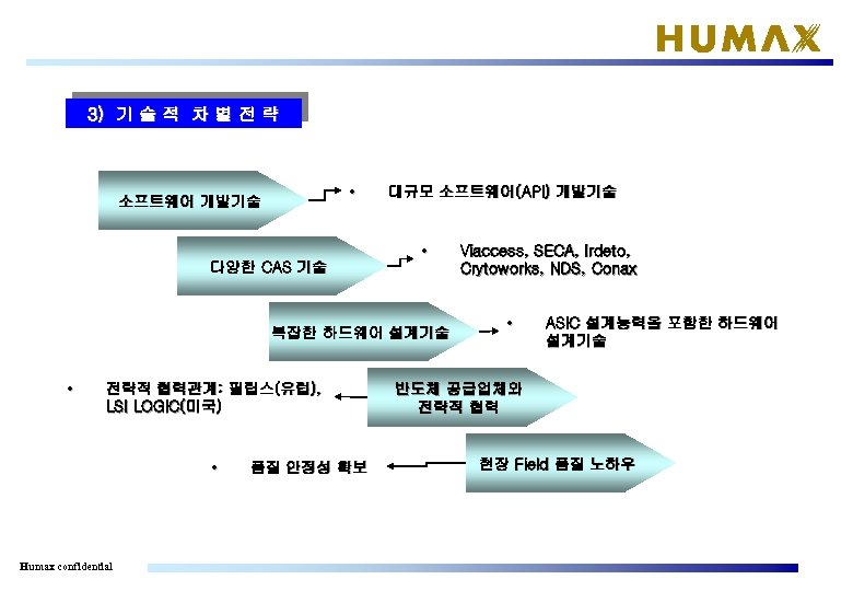 3) 기 술 적 차 별 전 략 • 소프트웨어 개발기술 대규모 소프트웨어(API) 개발기술