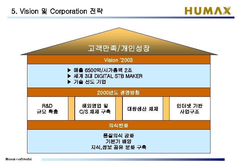 5. Vision 및 Corporation 전략 고객만족/개인성장 Vision ‘ 2003 ▶ 매출 6500억/시가총액 2조 ▶