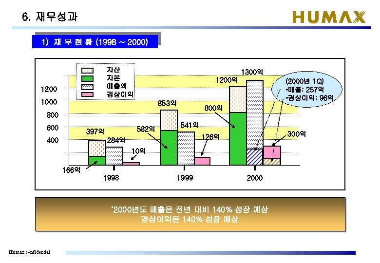 6. 재무성과 1) 재 무 현 황 (1998 ~ 2000) 자산 자본 매출액 경상이익