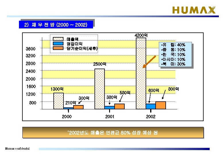 2) 재 무 전 망 (2000 ~ 2002) 4200억 매출액 영업이익 당기순이익(세후) 3600 •