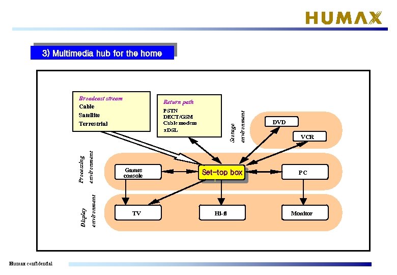 3) Multimedia hub for the home Humax confidential environment Display Processing Broadcast stream Cable