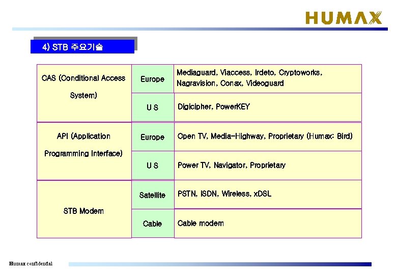 4) STB 주요기술 CAS (Conditional Access Europe Mediaguard, Viaccess, Irdeto, Cryptoworks, Nagravision, Conax, Videoguard