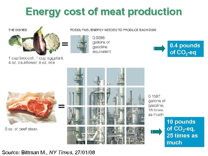 Energy cost of meat production 0. 4 pounds of CO 2 -eq 10 pounds