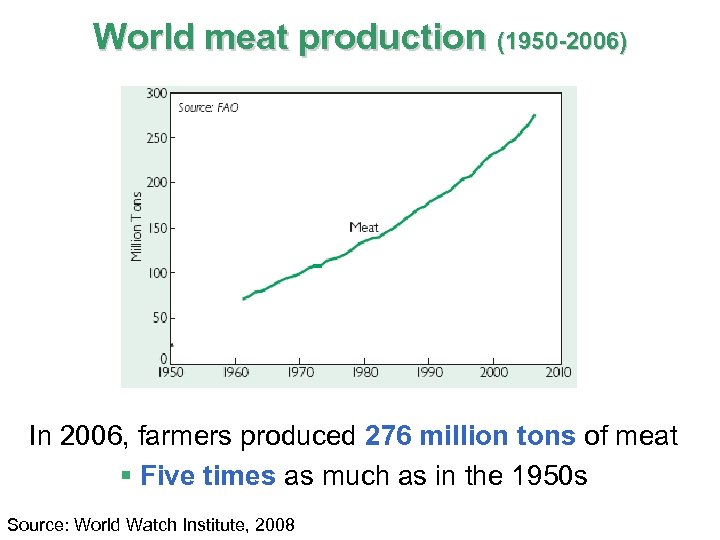 World meat production (1950 -2006) In 2006, farmers produced 276 million tons of meat