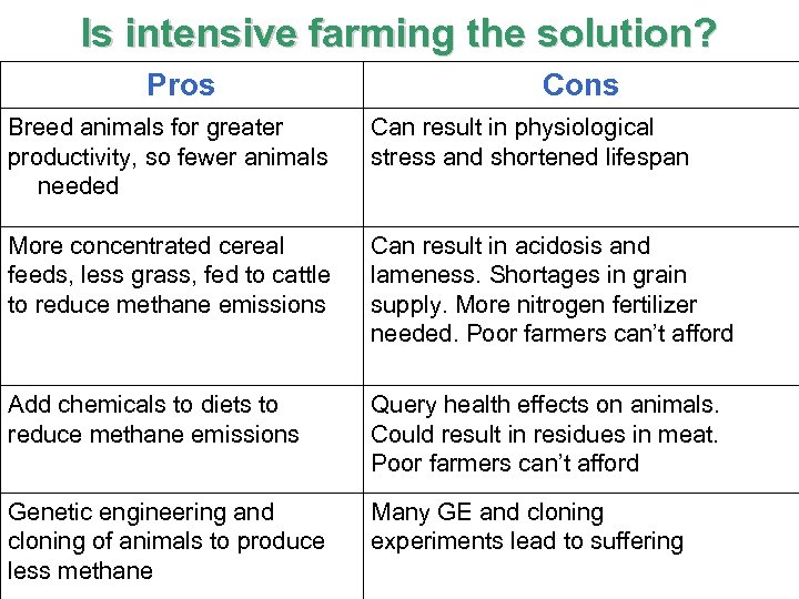 Is intensive farming the solution? Pros Cons Breed animals for greater productivity, so fewer