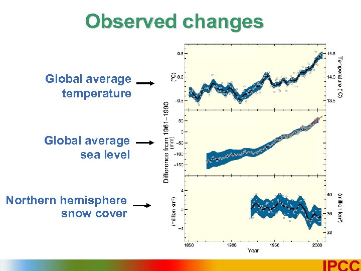 Observed changes Global average temperature Global average sea level Northern hemisphere snow cover 2