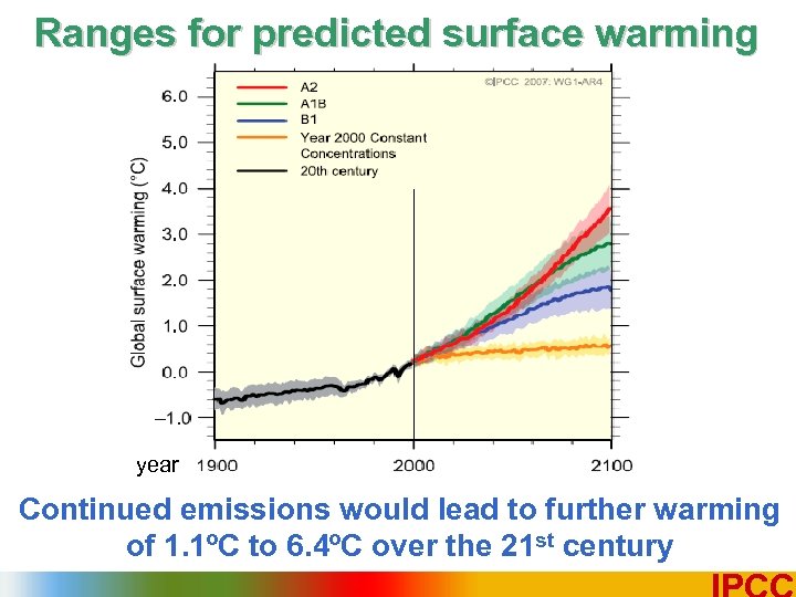 Ranges for predicted surface warming year Continued emissions would lead to further warming of