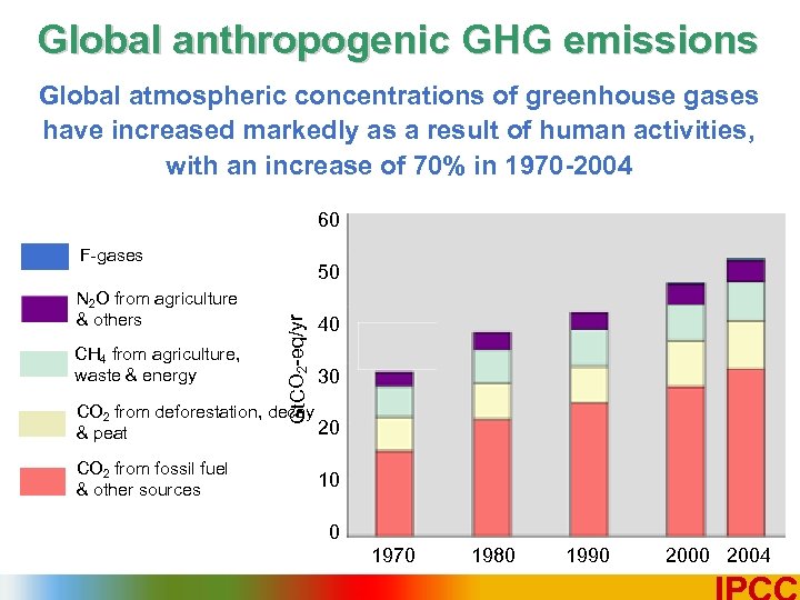 Global anthropogenic GHG emissions Global atmospheric concentrations of greenhouse gases have increased markedly as