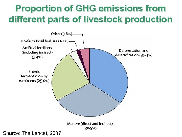 Proportion of GHG emissions from different parts of livestock production Source: The Lancet, 2007