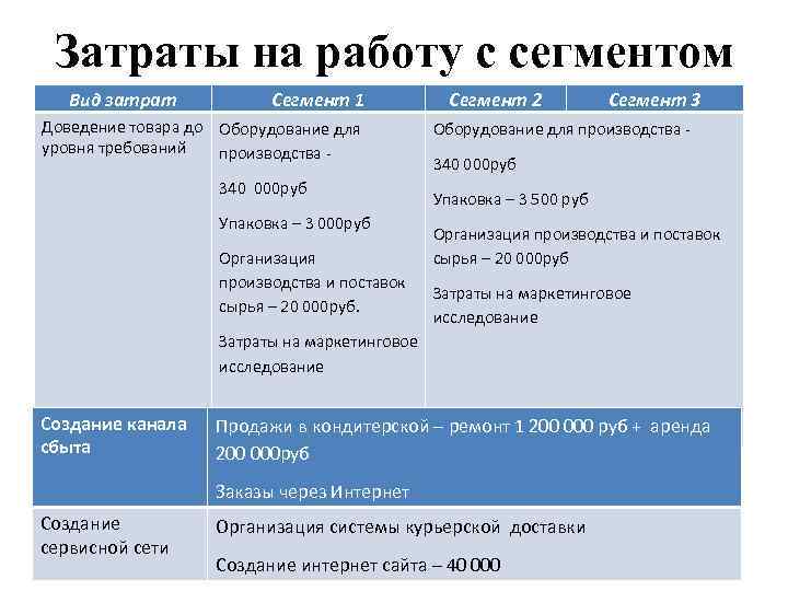 Затраты на работу с сегментом Вид затрат Сегмент 1 Доведение товара до Оборудование для