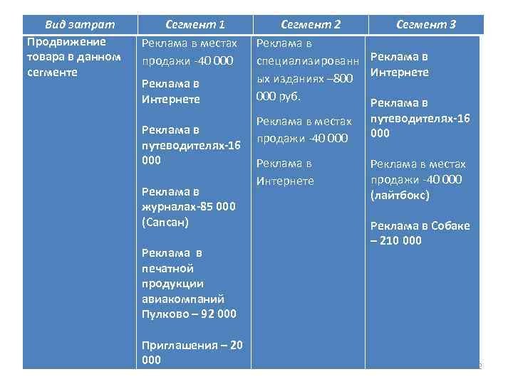 Вид затрат Продвижение товара в данном сегменте Сегмент 1 Реклама в местах продажи -40